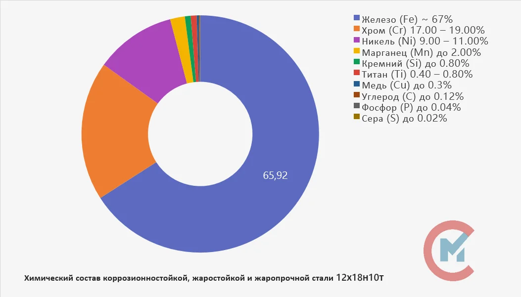 Состав стали 12Х18Н10Т